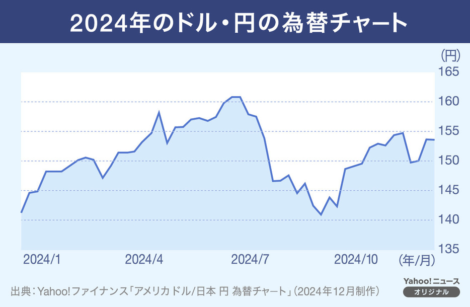 【図解】2024年のドル・円の為替チャート