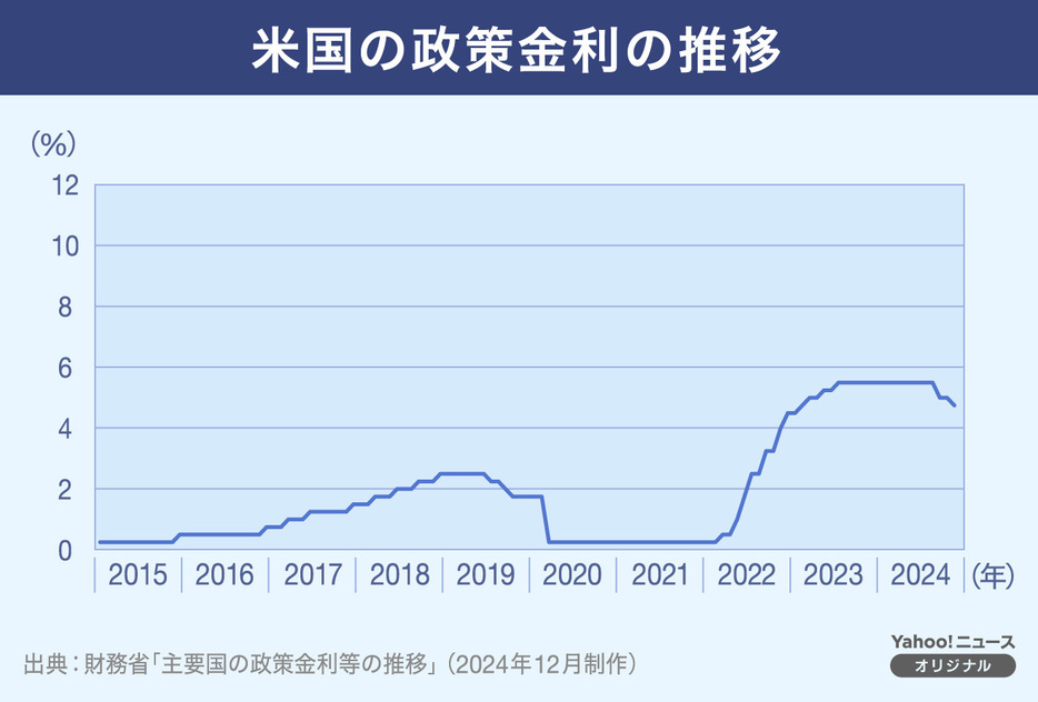 【図解】米国の政策金利の推移