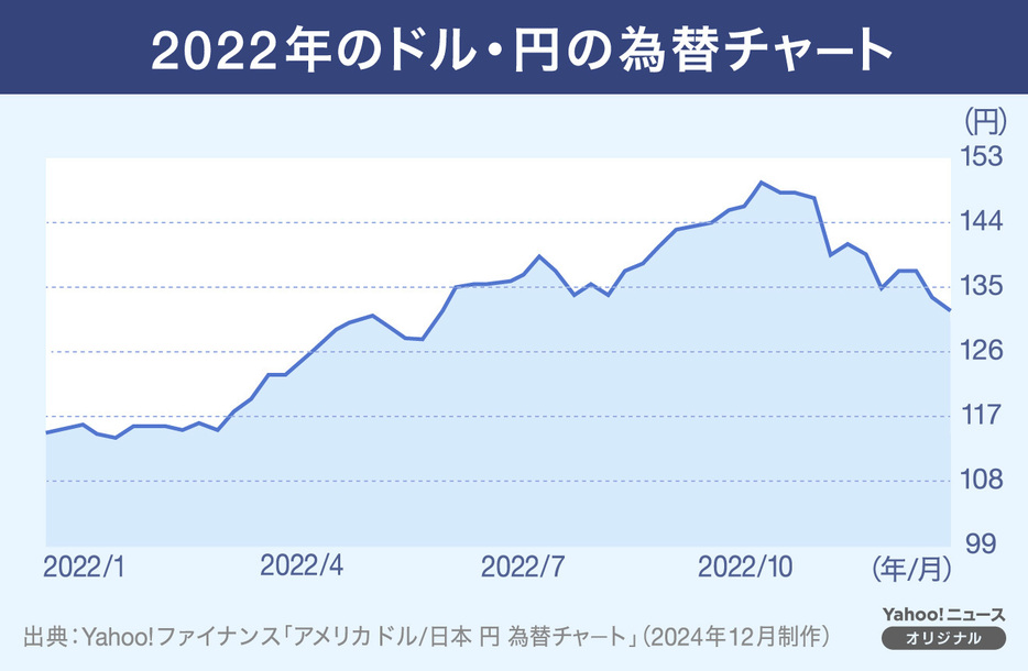 【図解】2022年のドル・円の為替チャート