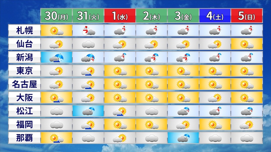 週間天気予報