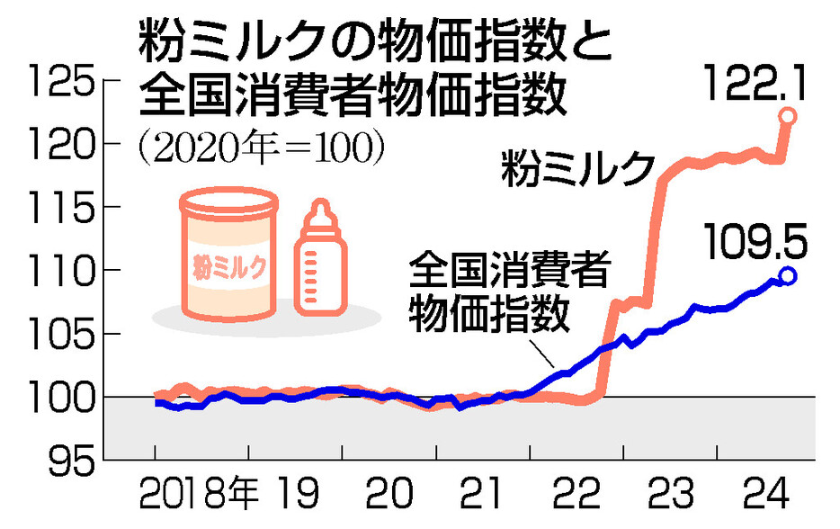 粉ミルクの物価指数と全国消費者物価指数