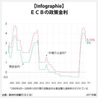 【Infographie】ECBの政策金利