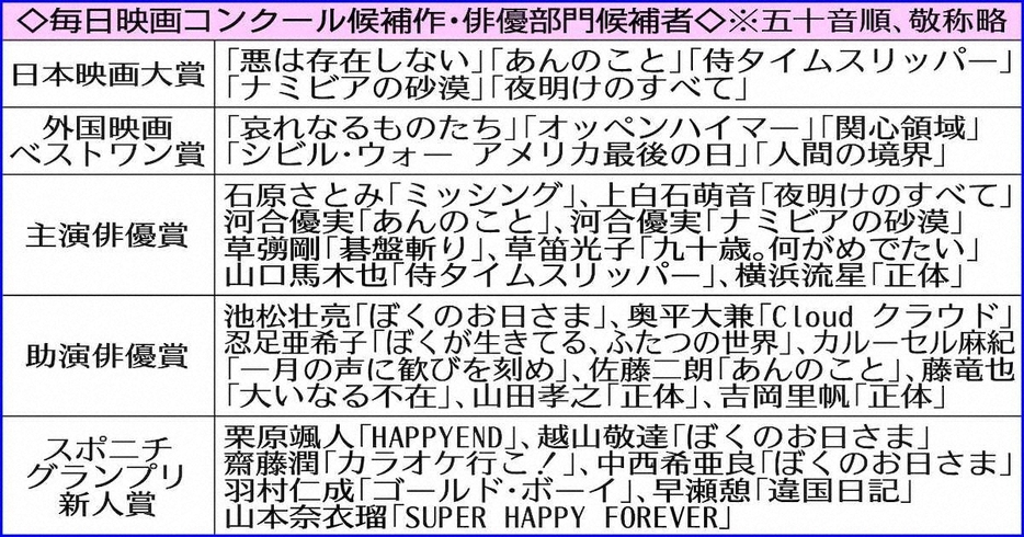 毎日映画コンクール候補作・俳優部門候補者