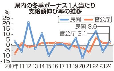 冬季ボーナス支給額伸び率の推移