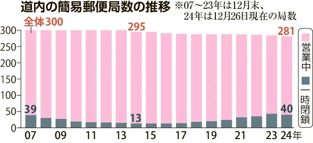 道内の簡易郵便局数の推移