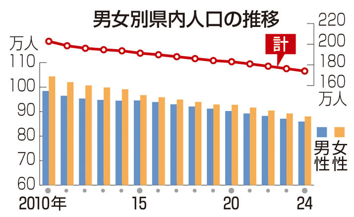 男女別県内人口の推移