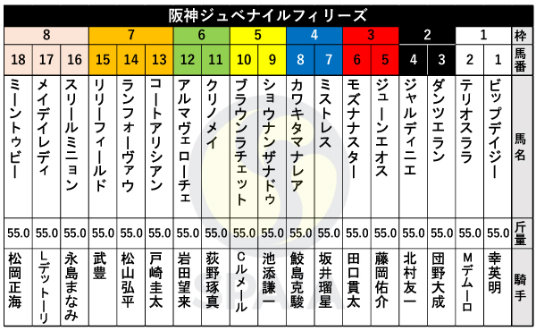 2024年阪神JFの出馬表