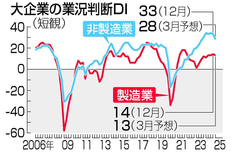 日銀短観・大企業の業況判断ＤＩ