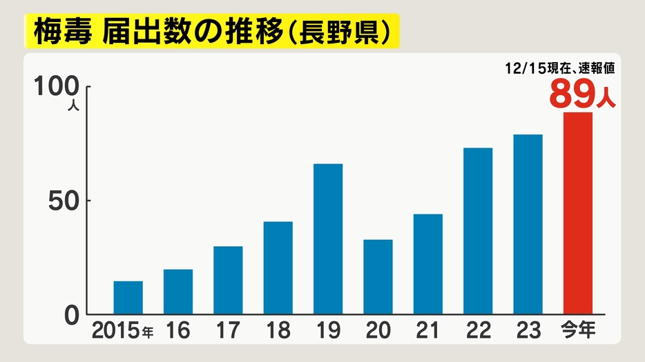 梅毒　届出の推移（長野県）