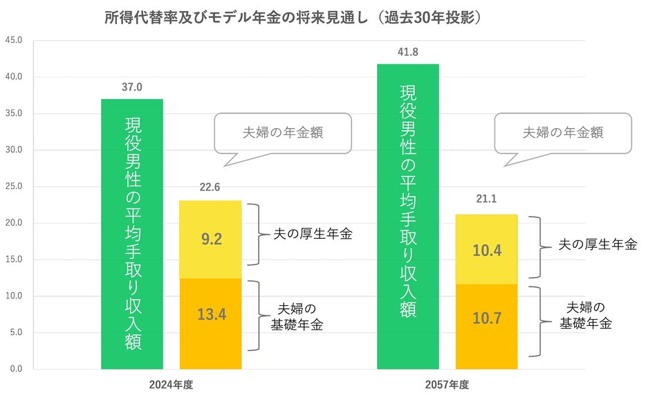 出典元：令和6(2024)年財政検証結果の概要（厚生労働省）