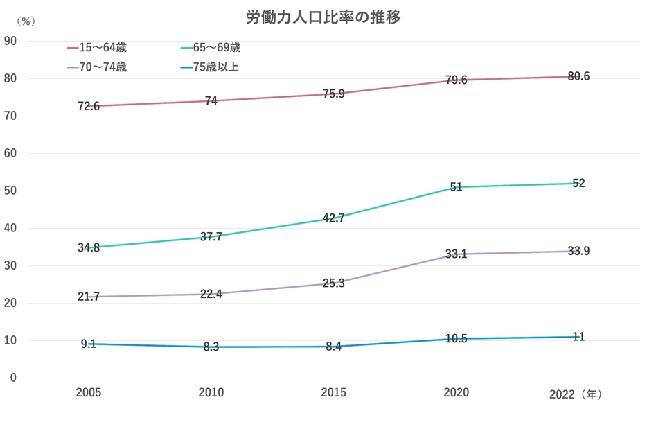 出典元：令和5年版高齢社会白書（内閣府）