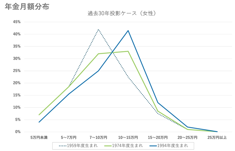 出典元：令和6(2024)年財政検証結果の概要（厚生労働省）