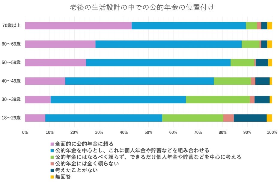 出典：生活設計と年金に関する世論調査（内閣府）