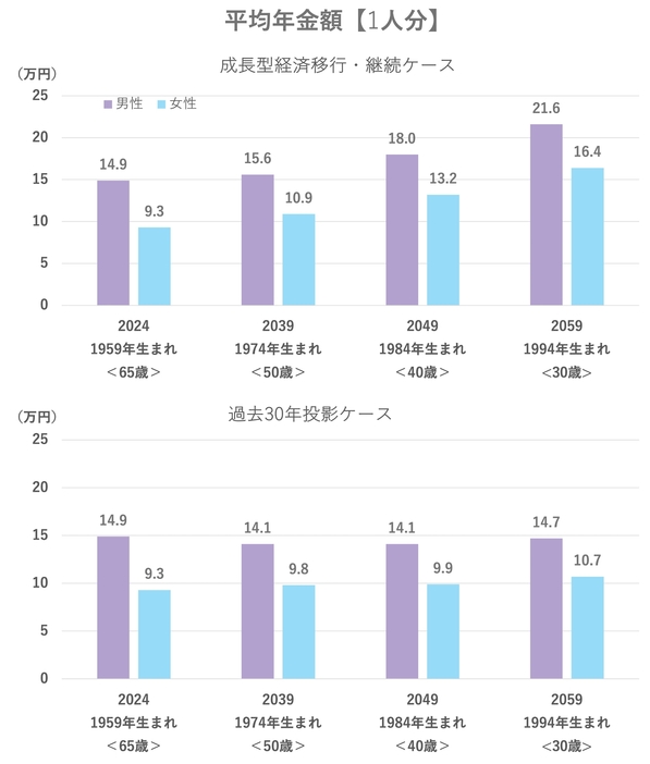 出典元：令和6(2024)年財政検証結果の概要（厚生労働省）