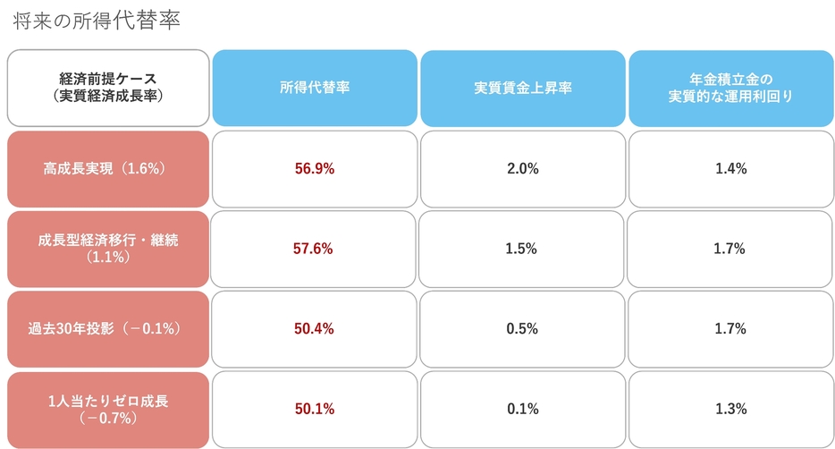 出典元：令和6(2024)年財政検証結果の概要（厚生労働省）