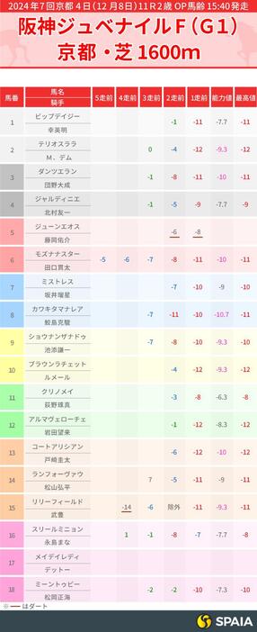 2024年阪神ジュベナイルフィリーズのPP指数一覧