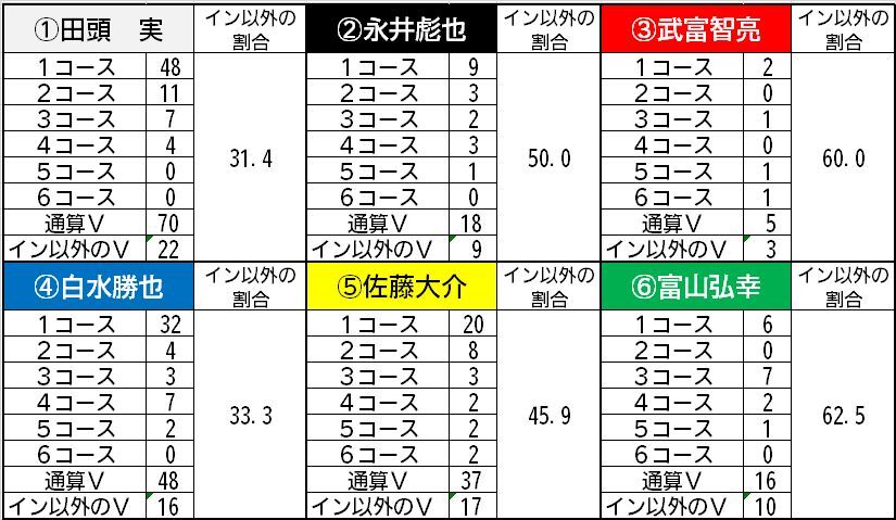 イン以外での優勝の割合