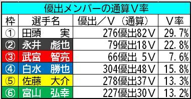 優出メンバーの通算V率