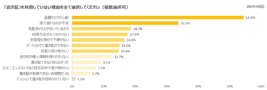 「置き配」を利用しない理由