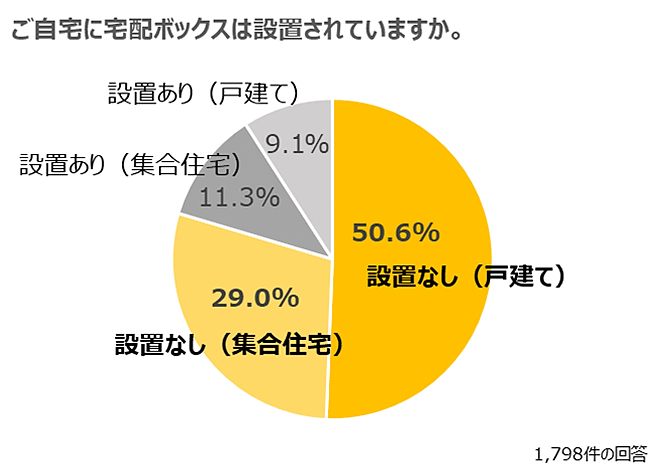 宅配ボックス設置状況