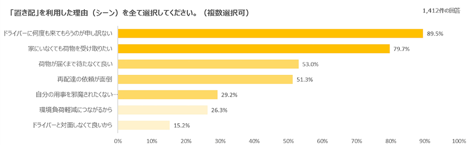 「置き配」を利用する理由