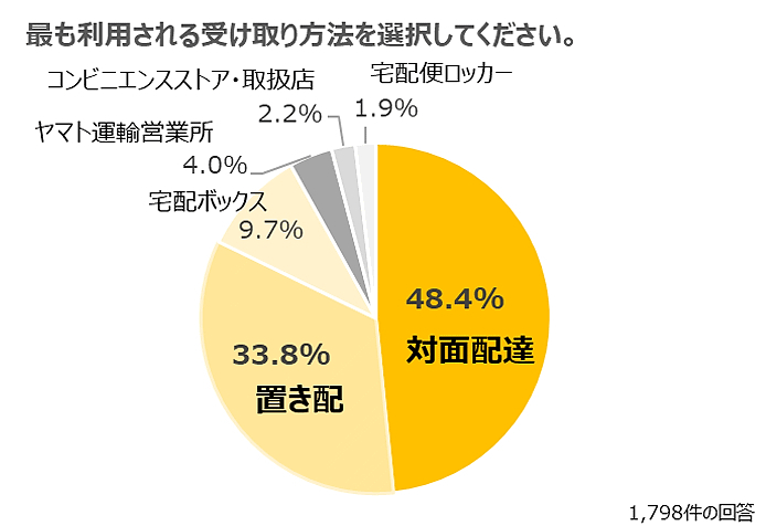 最も利用する受け取り方法