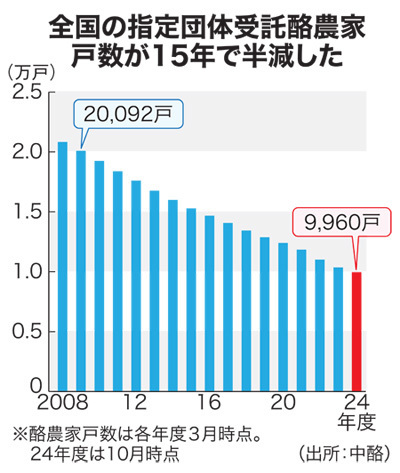 酪農家戸数の推移