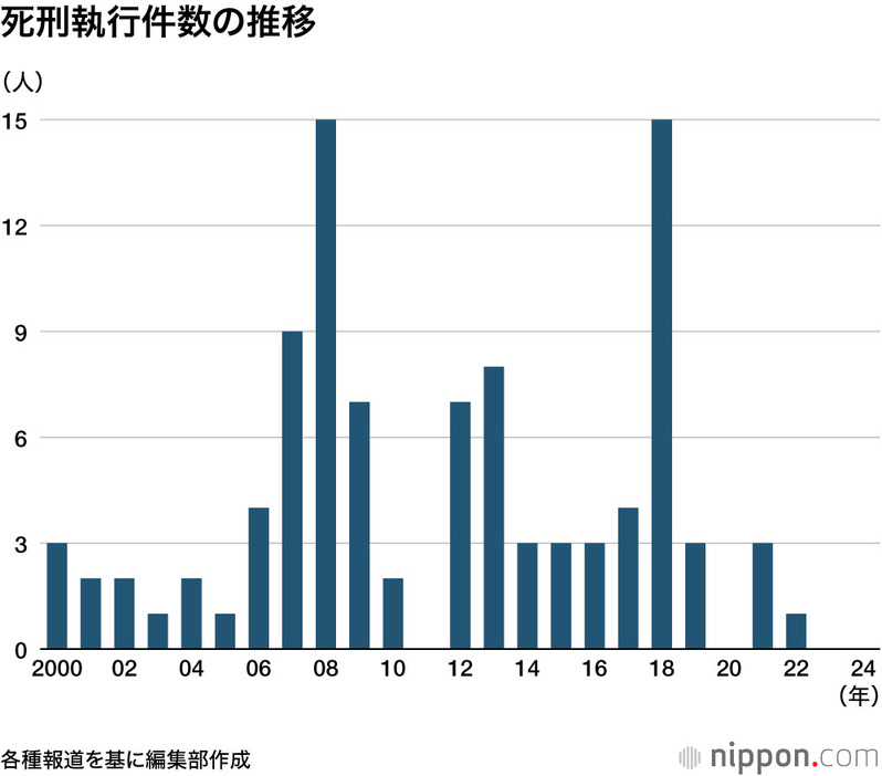 死刑執行件数の推移