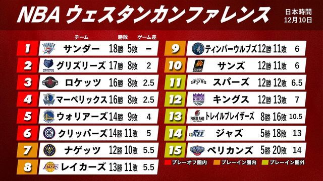 日本時間10日時点の西地区順位表