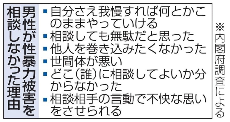 男性が性暴力被害を相談しなかった理由