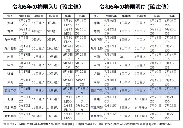 ［図表1］令和6年の梅雨入り・梅雨明け