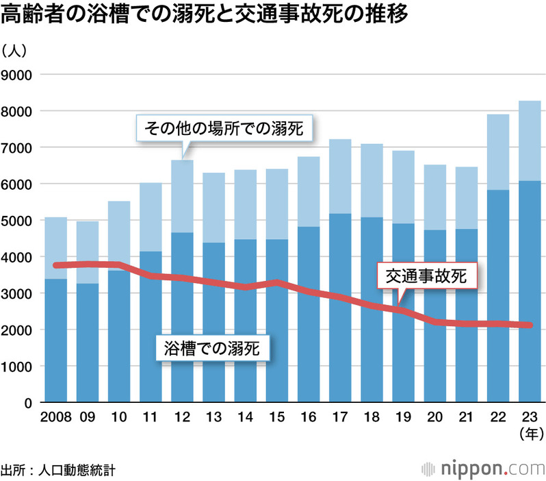 高齢者の浴槽での溺死と交通事故死の推移