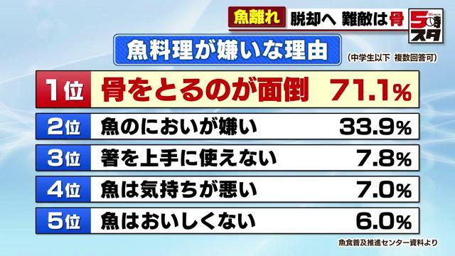 魚料理が嫌いな理由（魚食普及推進センター飼料より 中学生以下、複数回答可）