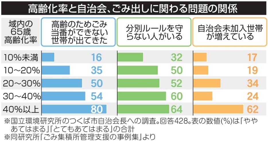 高齢化率と自治会、ごみ出しに関わる問題の関係