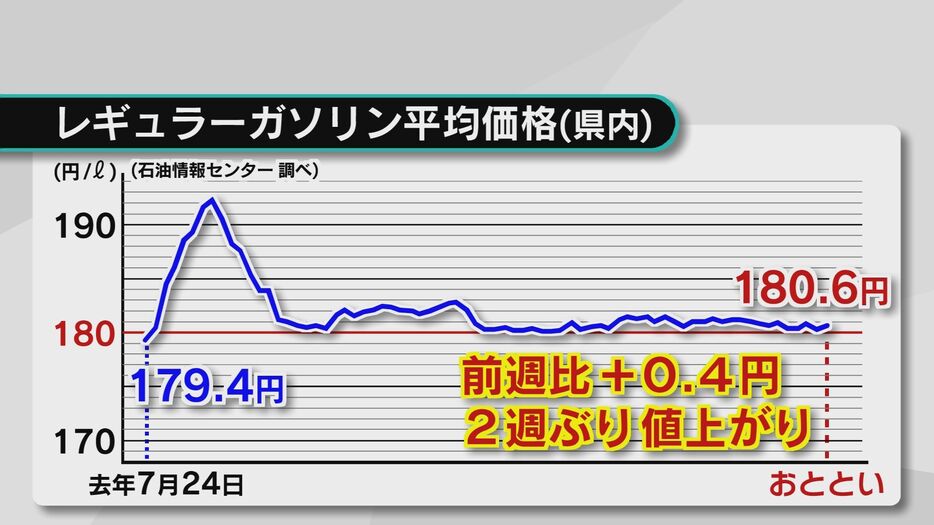 ガソリン価格値上げへ