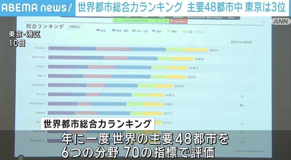 世界都市総合力ランキング