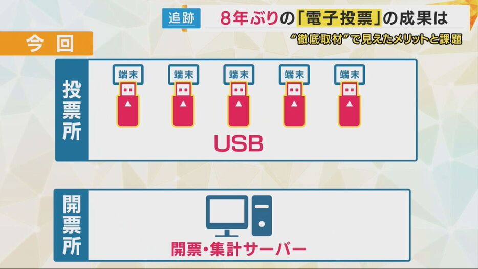 ネットワーク障害によるトラブル発生などのリスクがない