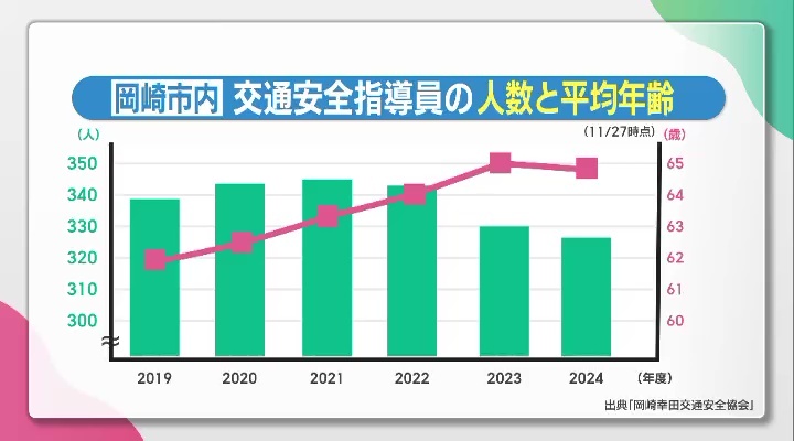 岡崎市内の交通安全指導員の人数と平均年齢