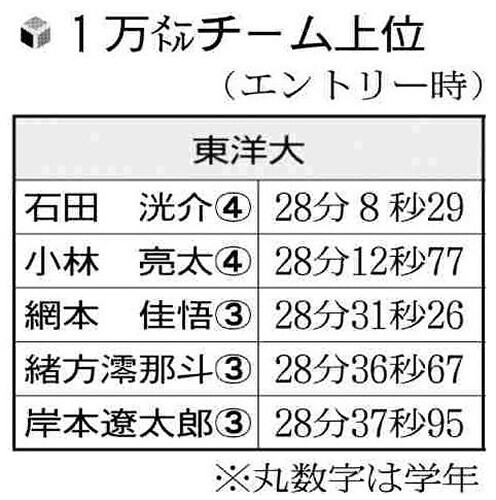 東洋大の１万メートルタイム上位選手