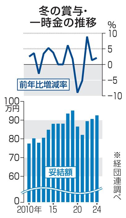 冬の賞与・一時金の推移