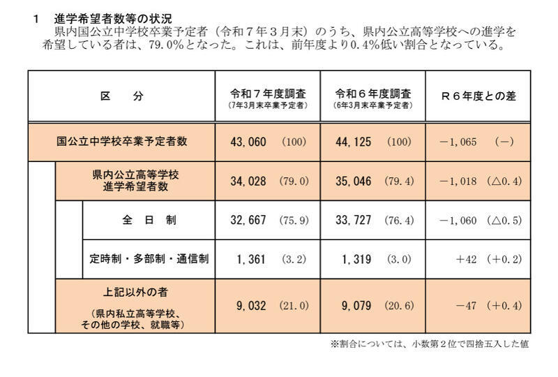 令和7年度高等学校進学希望者数等動向調査(2024年11月10日現在）進学希望者数等の状況