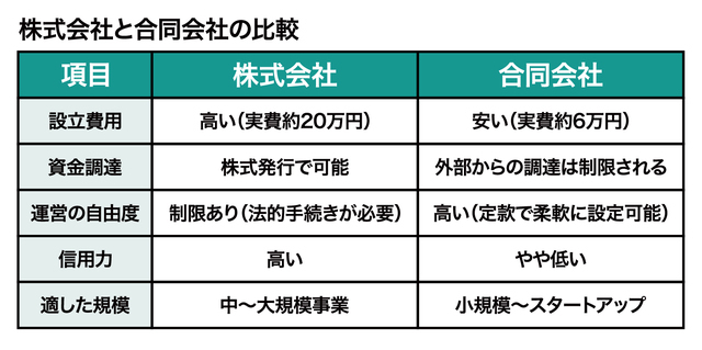 【図表】株式会社と合同会社の比較