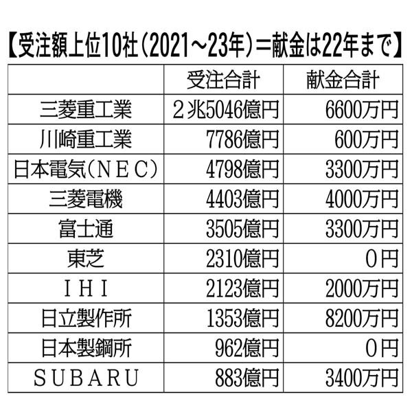 【別表】 【受注額上位10社（2021～2023）＝献金は2022年まで】／（Ｃ）日刊ゲンダイ