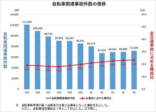 自転車関連事故件数の推移