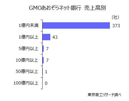 GMOあおぞらネット銀行　売上高別