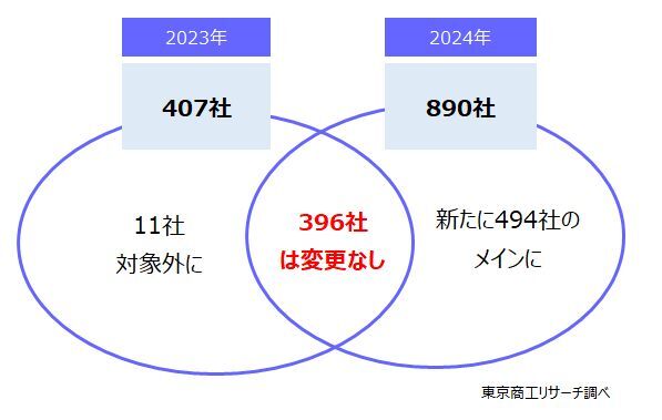 直近1年で新たに494社のメインに