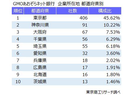 GMOあおぞらネット銀行　企業所在地　都道府県別