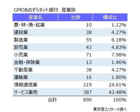 GMOあおぞらネット銀行　産業別