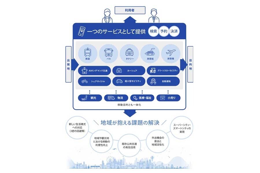 MaaSのイメージ（画像：国土交通省）