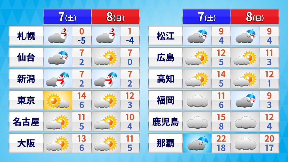 土日の天気・気温の予想